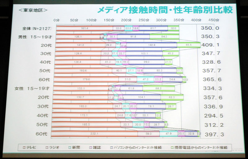 メディア接触時間・性年齢別比較＜東京地区＞