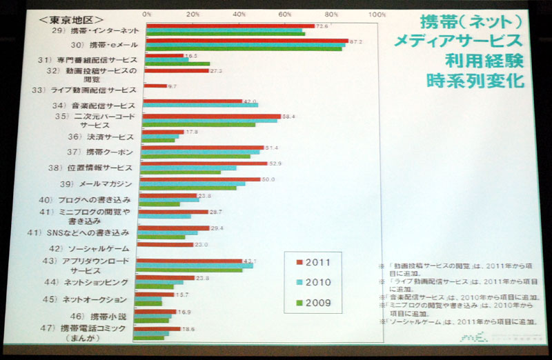 携帯（ネット）メディアサービス利用経験　時系列変化＜東京地区＞