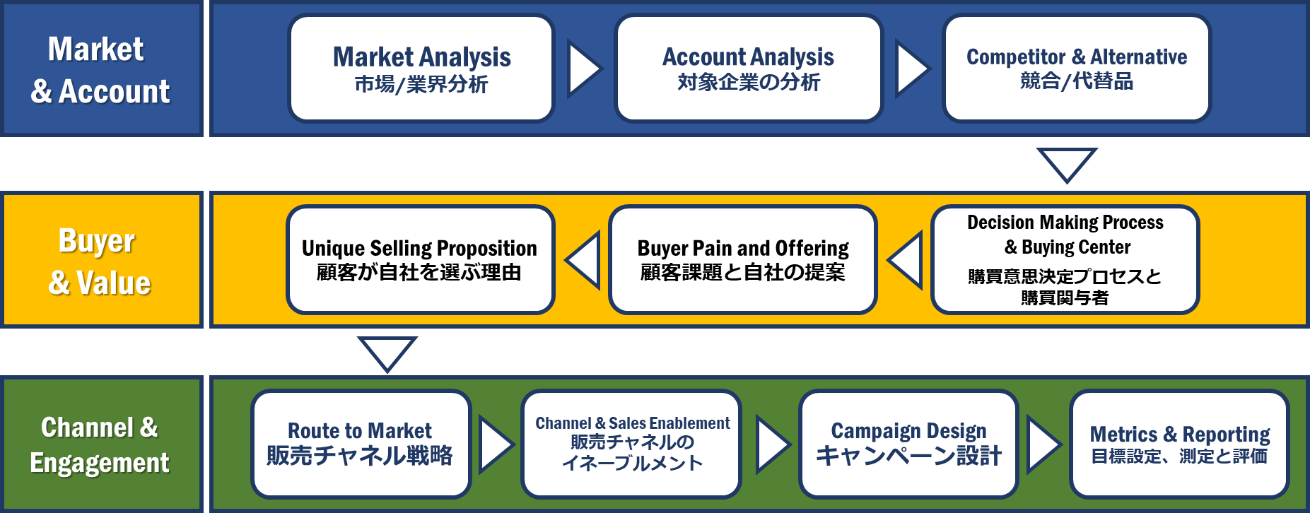 「GTM DMIモデル」の全体像