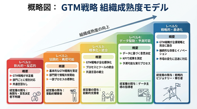 概略図:GTM戦略 組織成熟度モデル