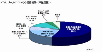 第2回　企業内Web閲覧環境に関する調査